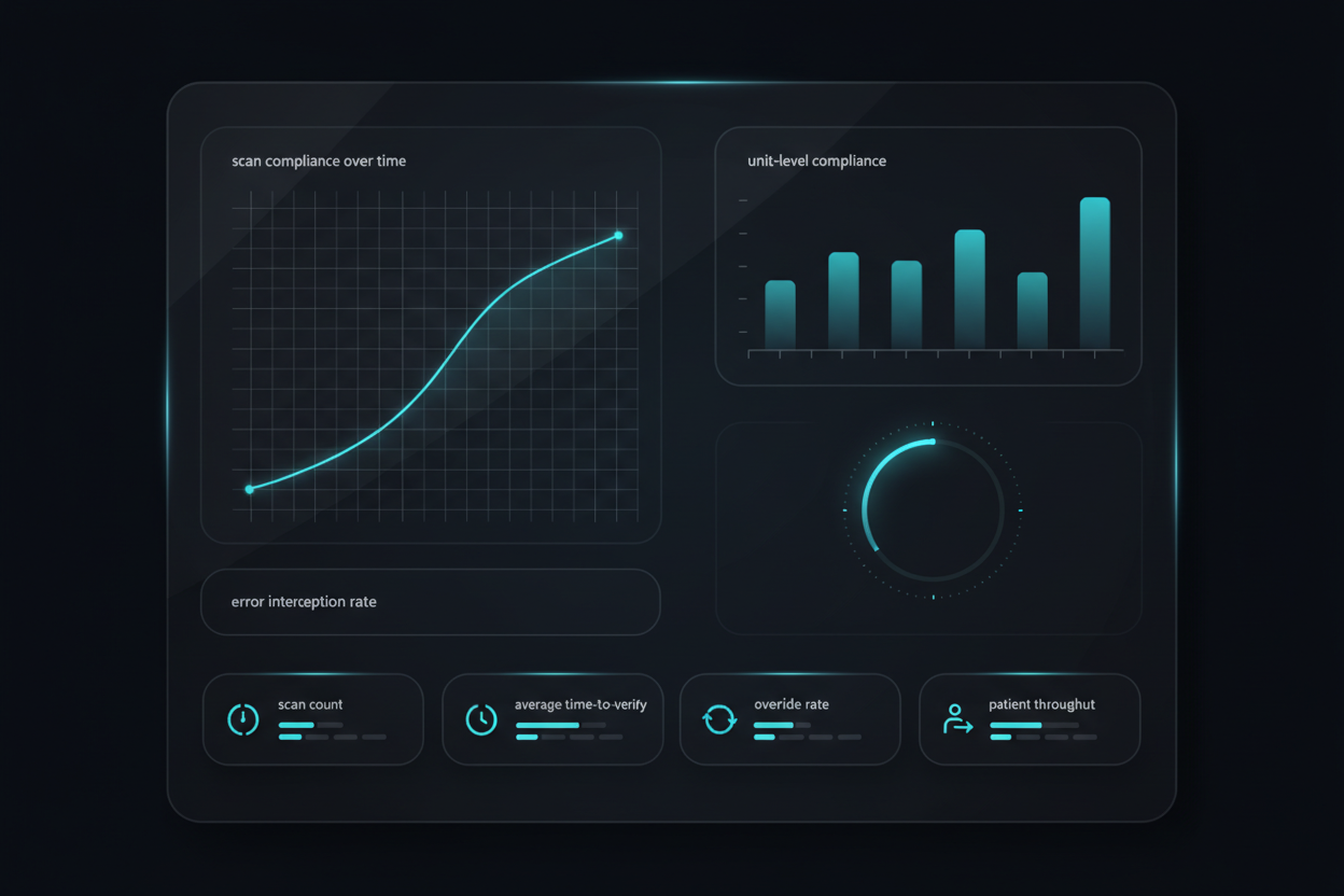 Healthcare QR code analytics dashboard showing real-time scan metrics, workflow completion rates, and compliance tracking