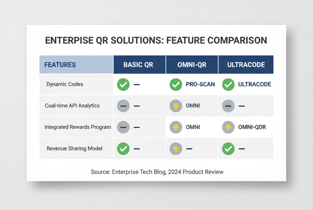 Feature matrix comparing dynamic codes, analytics, API, rewards, and revenue sharing