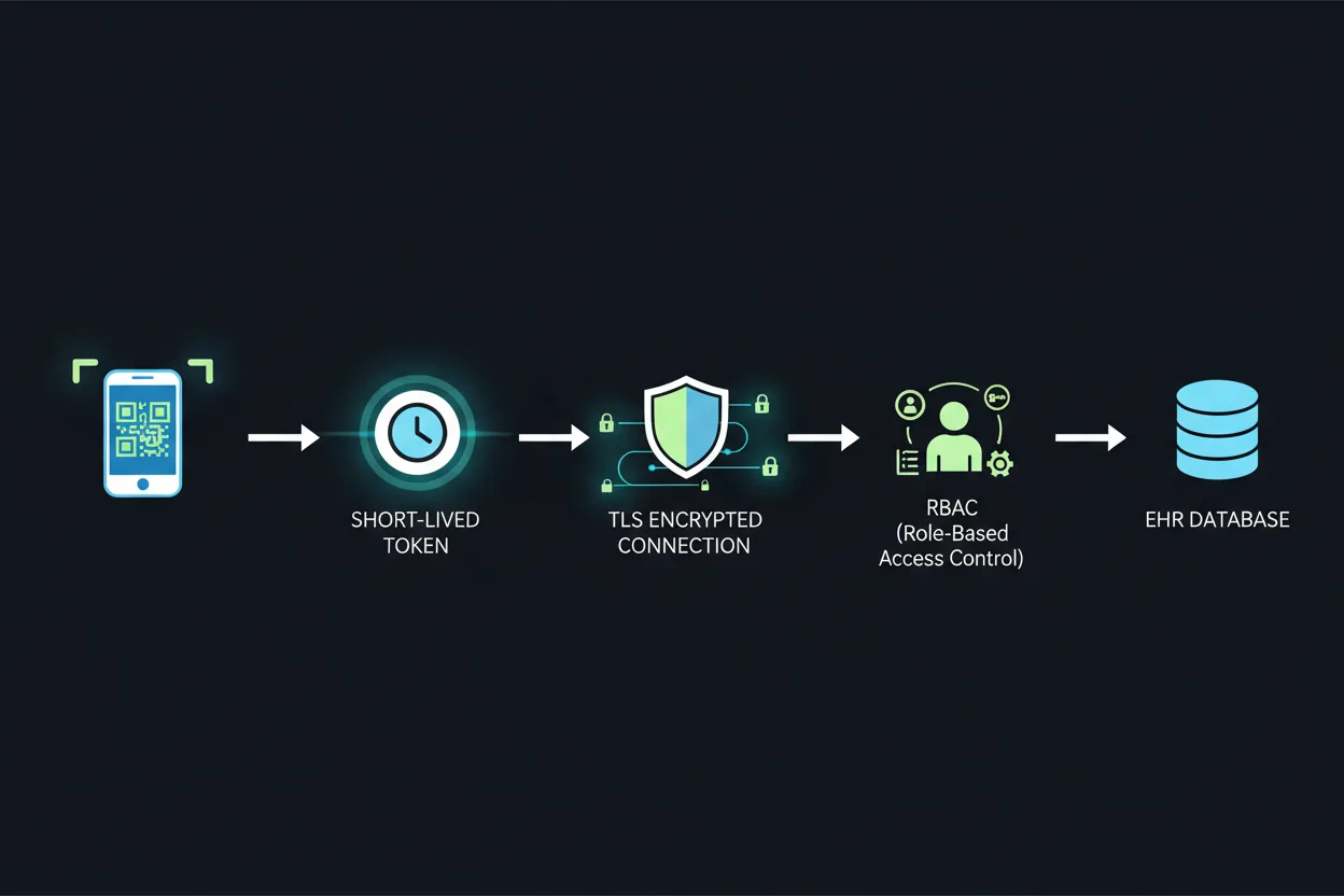 Modelo de segurança de token QR para aplicações de saúde