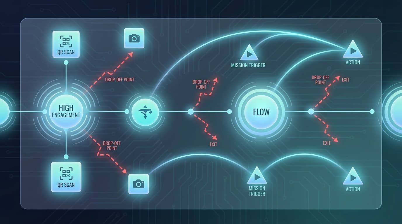 Heatmap of customer journey showing high engagement zones and drop off points.