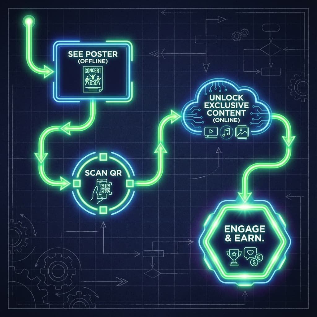 Mapa da jornada do fã offline para online mostrando scans e ganhos