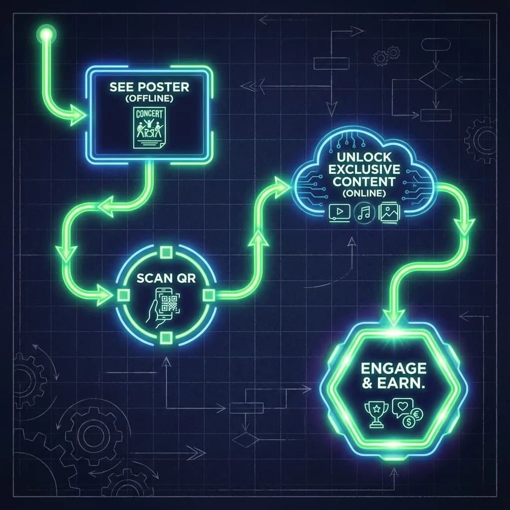 Offline to online fan journey map showing scans and earnings