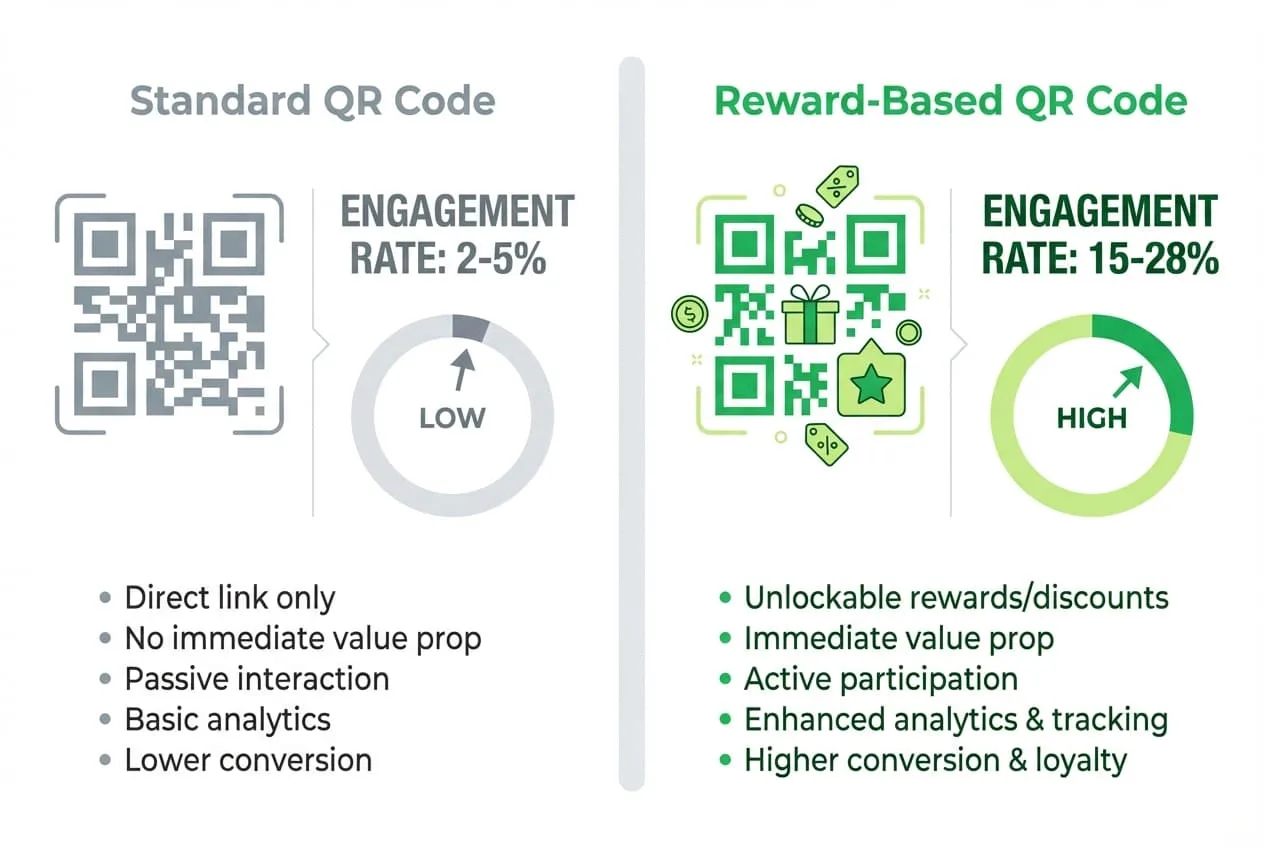 Chart showing reward-based QR campaigns achieving 15-28% engagement compared to 2-5% for standard codes