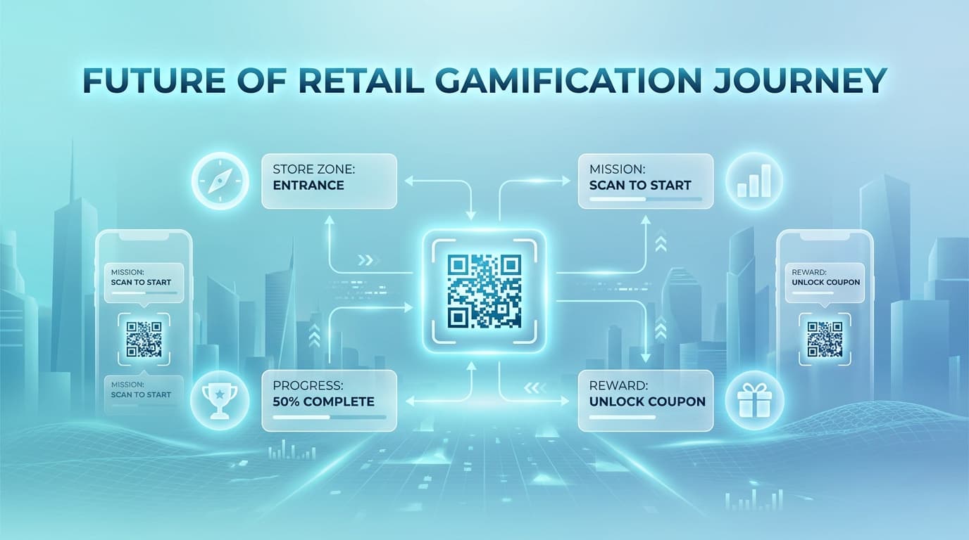 Journey map of a QR code gamification experience across store zones and mobile screens.