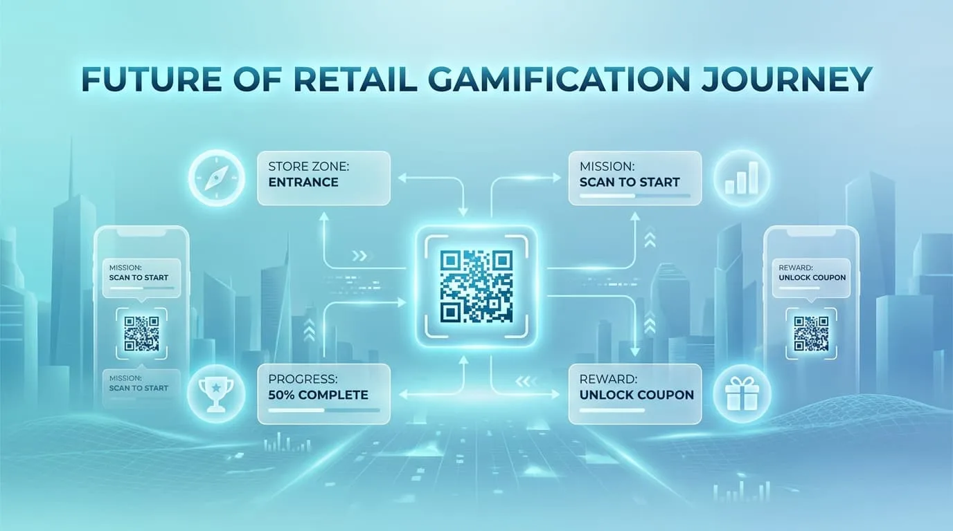 Mapa de recorrido de una experiencia de gamificación con QR a través de zonas de tienda