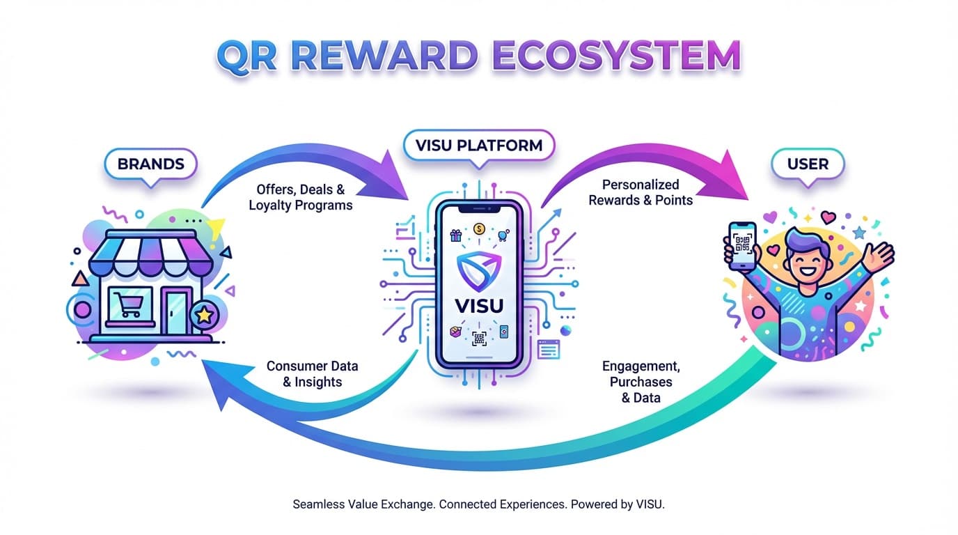 How the QR Code Reward Ecosystem works