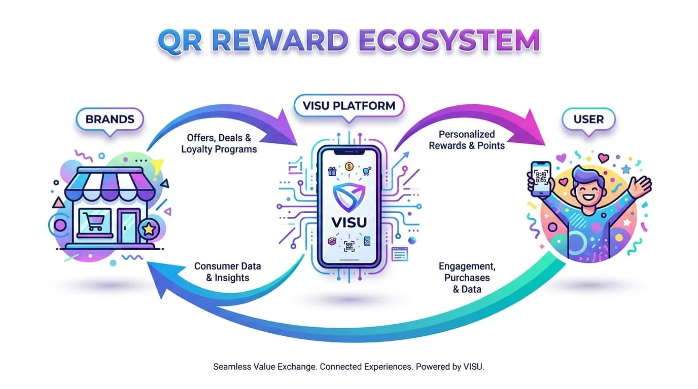 Infografía del ecosistema de recompensas QR: marcas, plataforma VISU y usuarios conectados en tiempo real