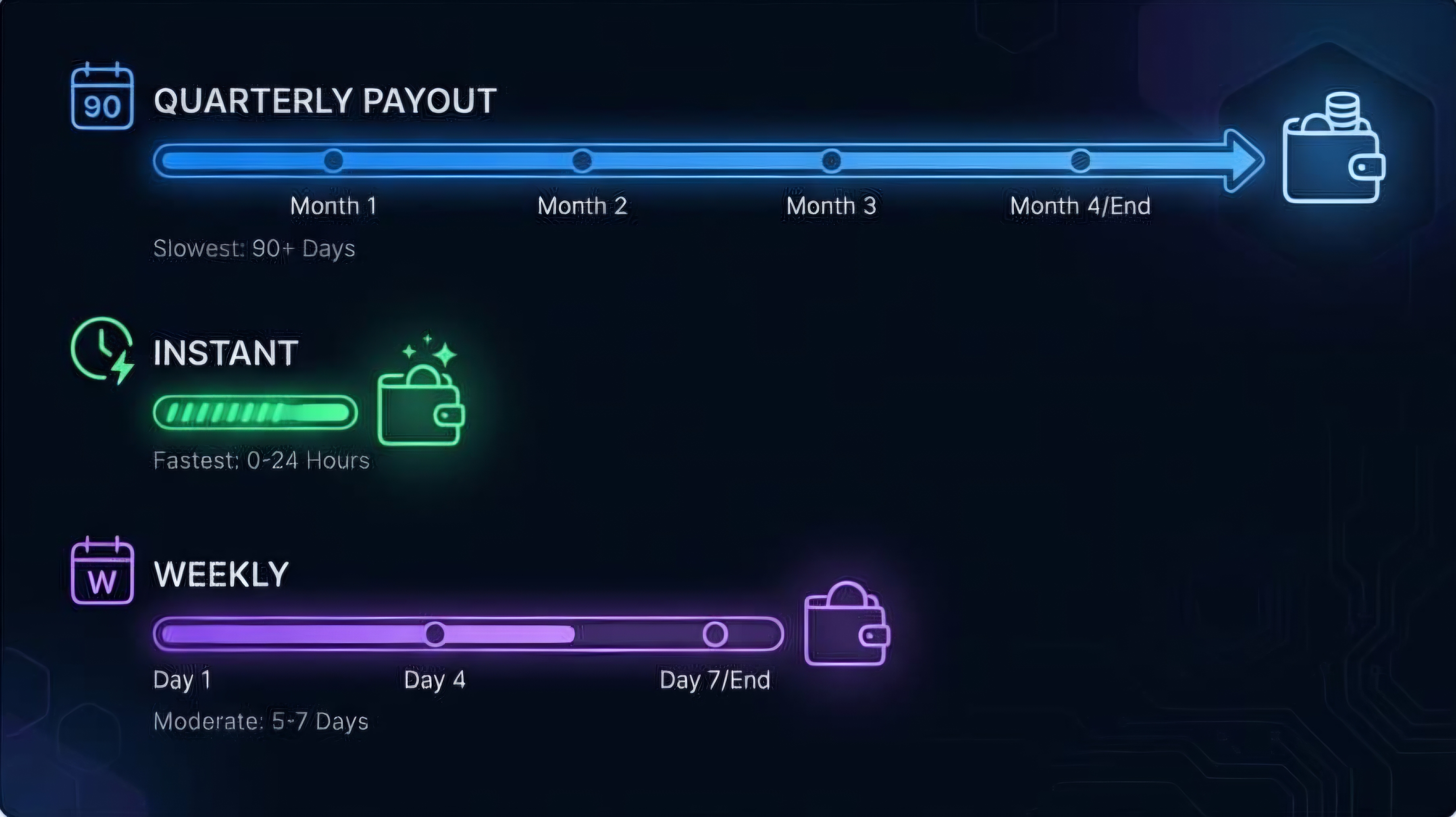 Timeline illustration showing Rakuten quarterly payout schedule compared to faster apps