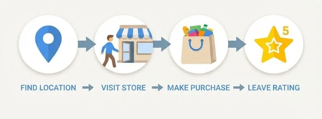 Customer flow from Google Maps to Google review