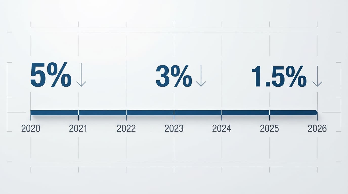 Timeline infographic showing how cashback rates have decreased from 2020 to 2026