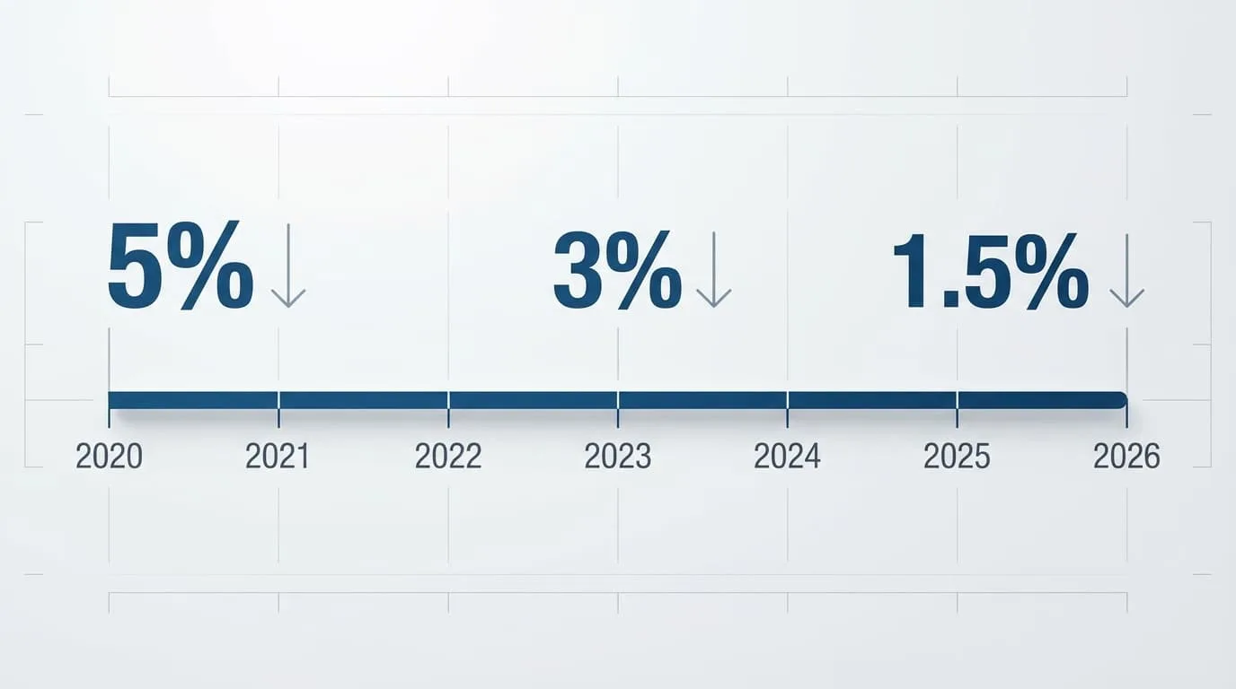Infográfico de linha do tempo mostrando como taxas de cashback diminuíram de 2020 a 2026 em apps brasileiros