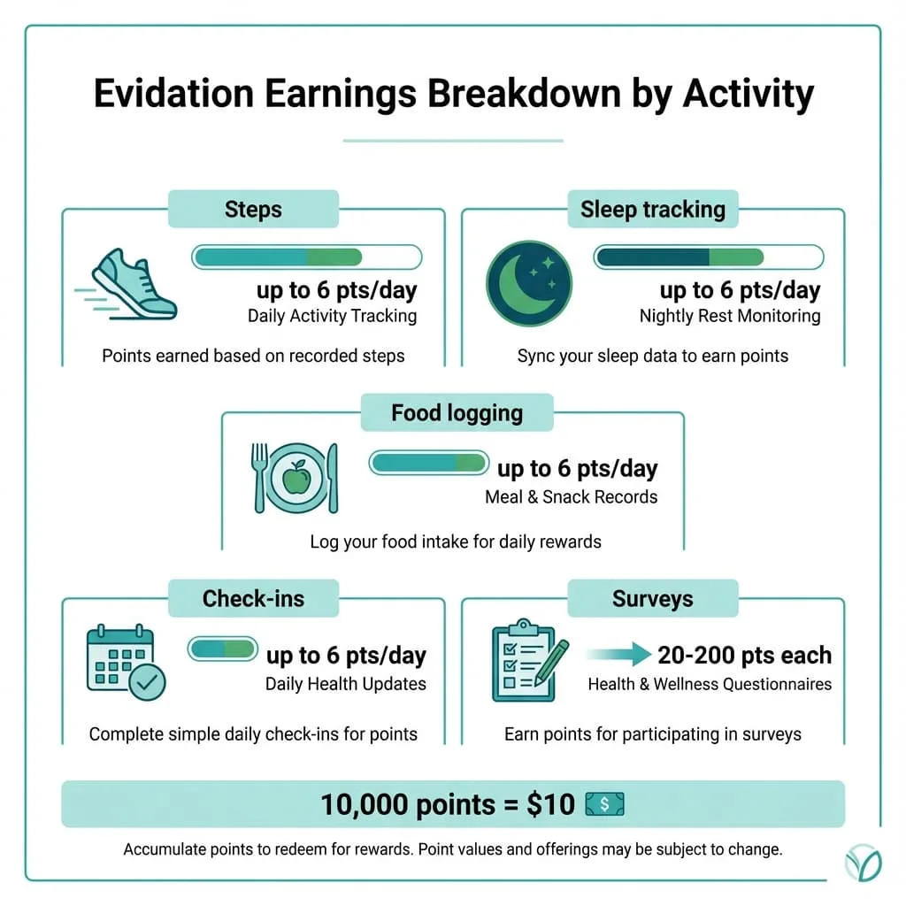 Evidation monthly earnings breakdown showing points by activity type