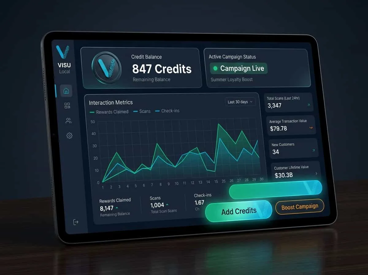 VISU Local dashboard on tablet showing 847 credits, Campaign Live status, interaction metrics, and Boost Campaign button