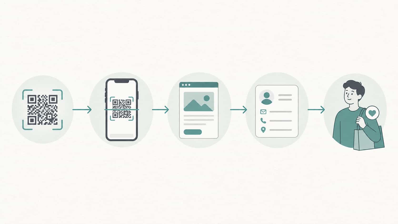 Flat diagram showing the QR code acquisition funnel from scan to first visit to repeat customer with simple icons and teal accents