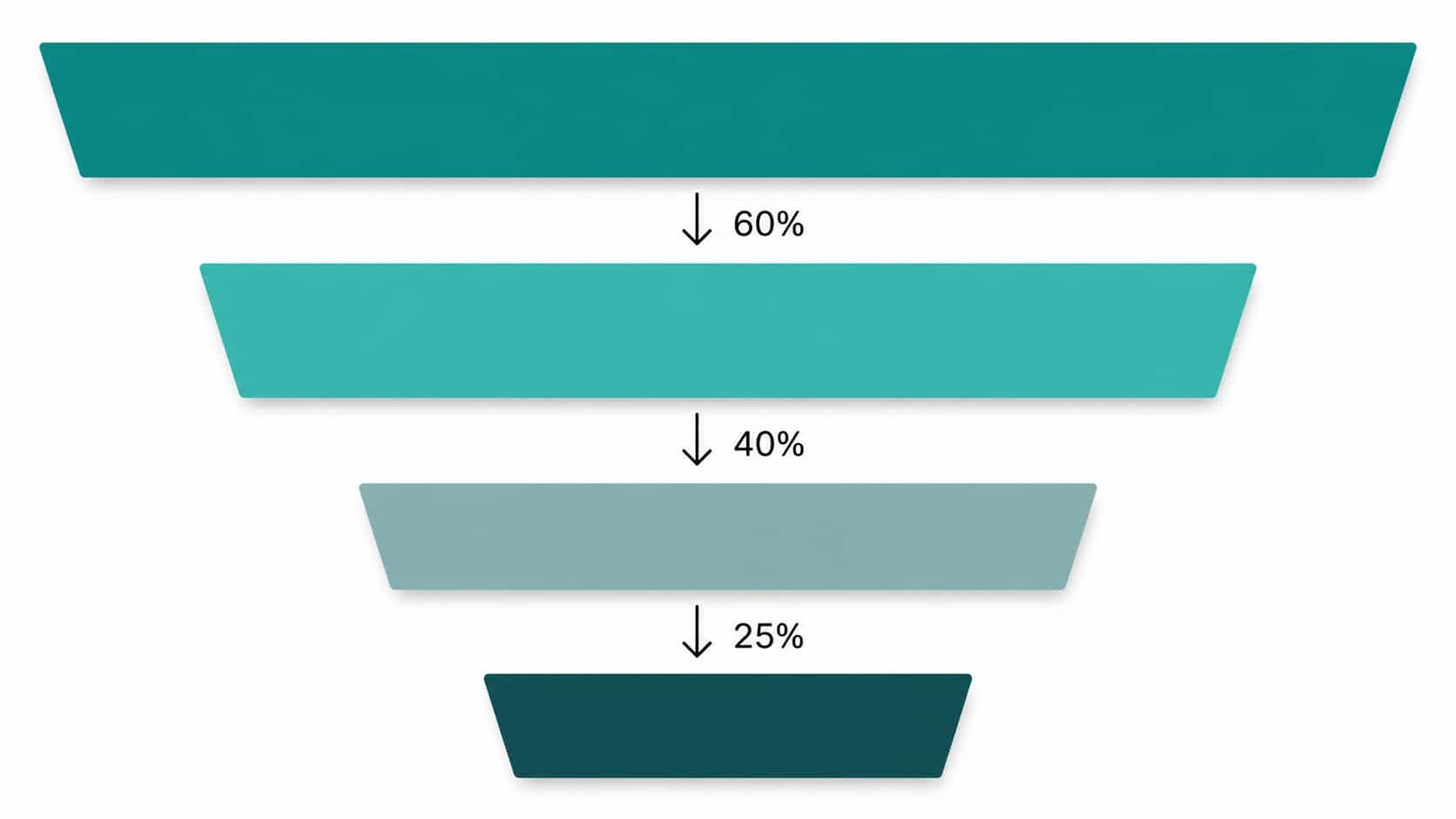 Simple funnel diagram showing scan, page load, review started, and review submitted with percentage drop-off at each stage