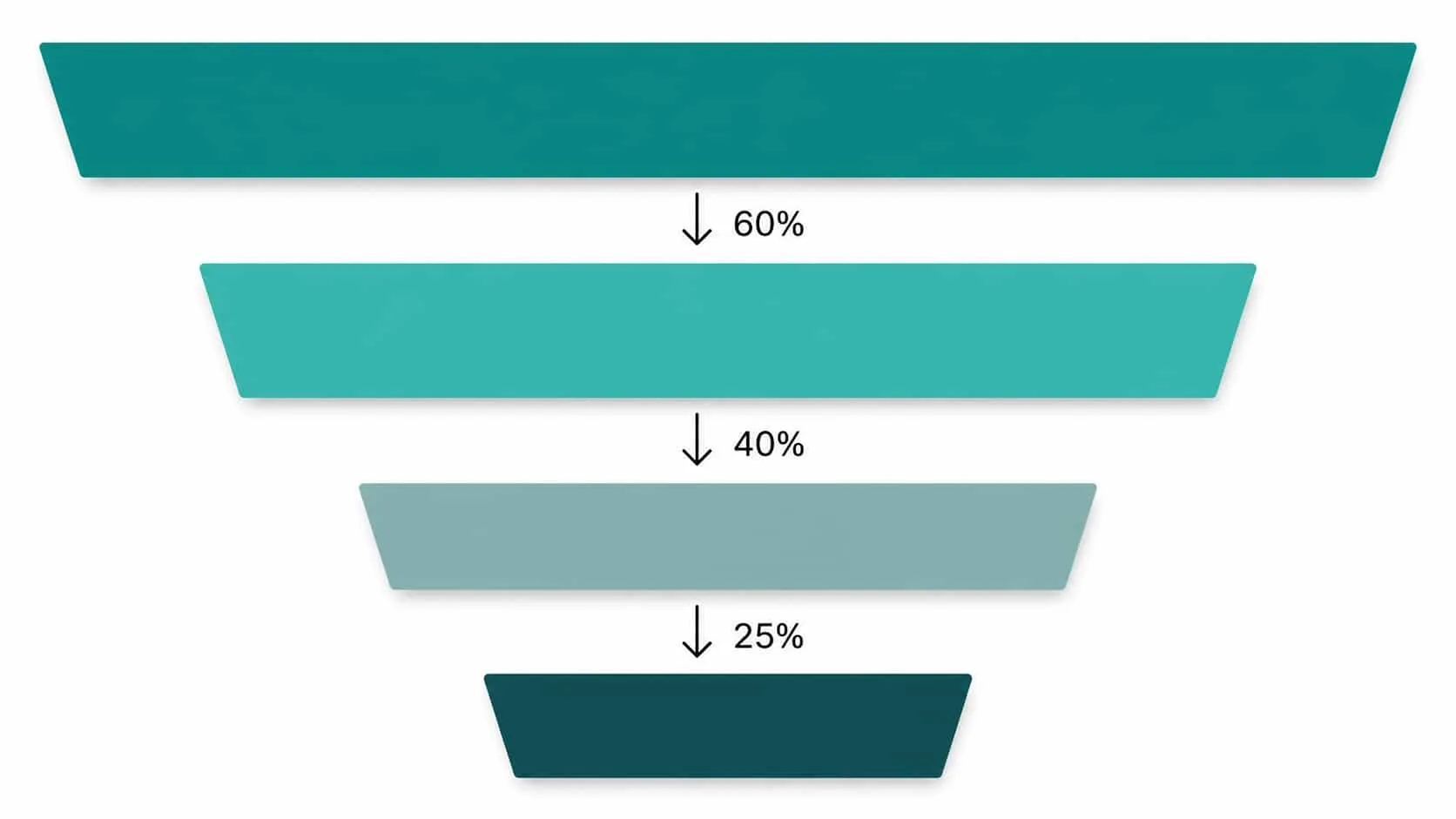 Simple funnel diagram showing scan, page load, review started, and review submitted with percentage drop-off at each stage