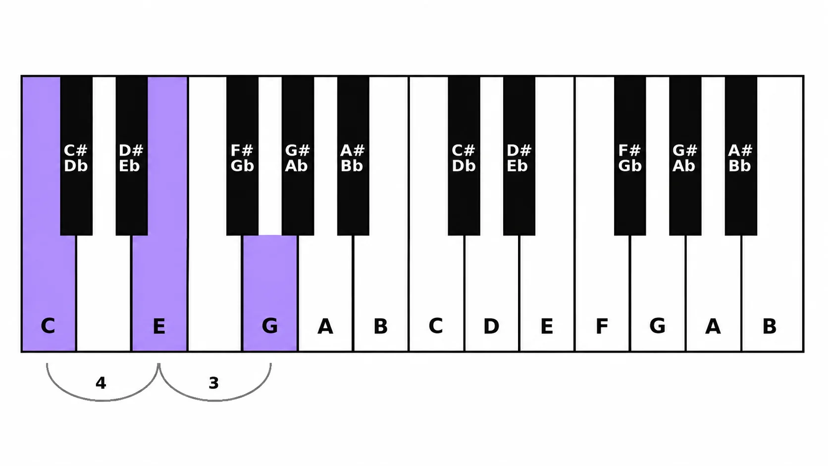 Ilustração de teclado de piano com as teclas C, E e G destacadas e nomeadas, com arcos marcando quatro semitons de C a E e três semitons de E a G