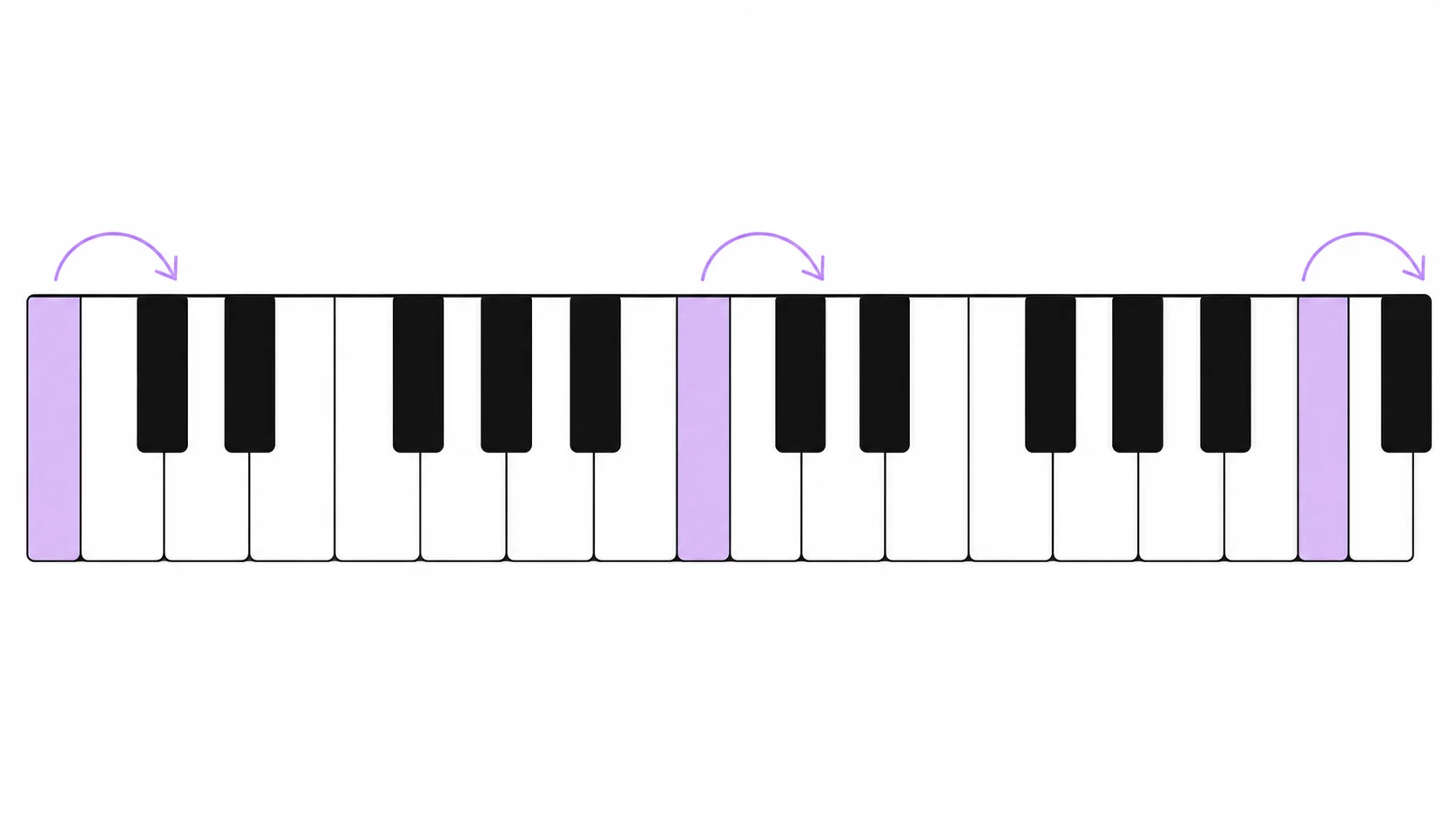 Ilustração de teclado de piano com todas as teclas de dó destacadas, cada uma logo à esquerda de um grupo de duas teclas pretas