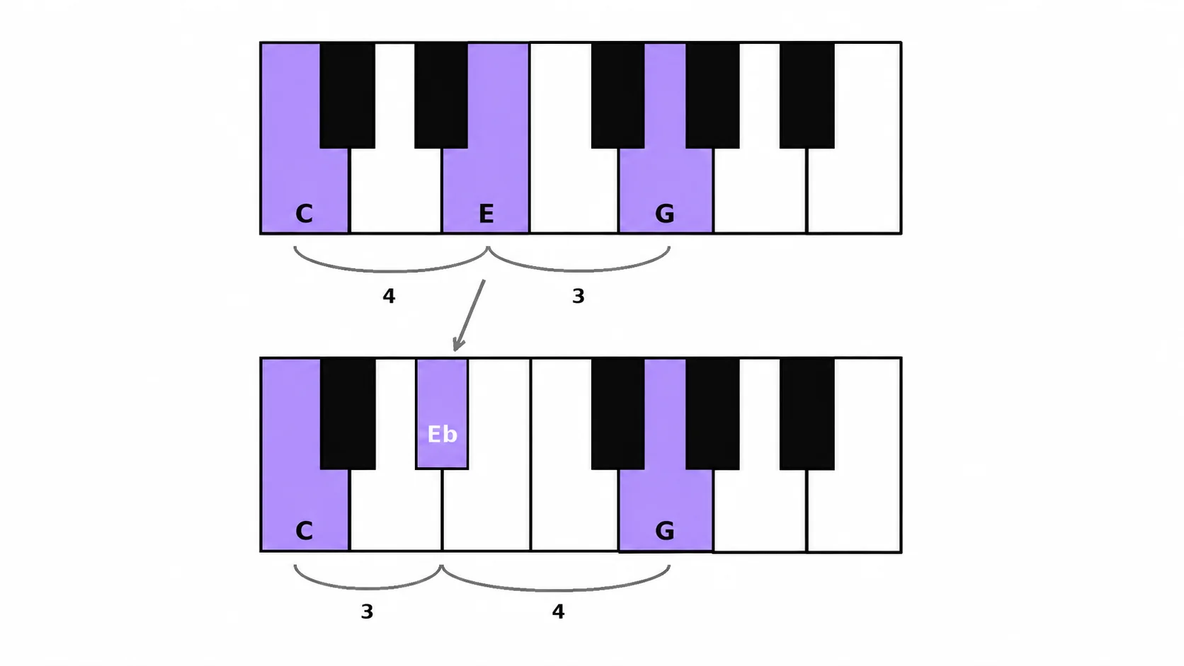 Duas ilustrações de teclado de piano lado a lado mostrando um acorde de dó maior e um de dó menor com a nota do meio abaixada um semitom