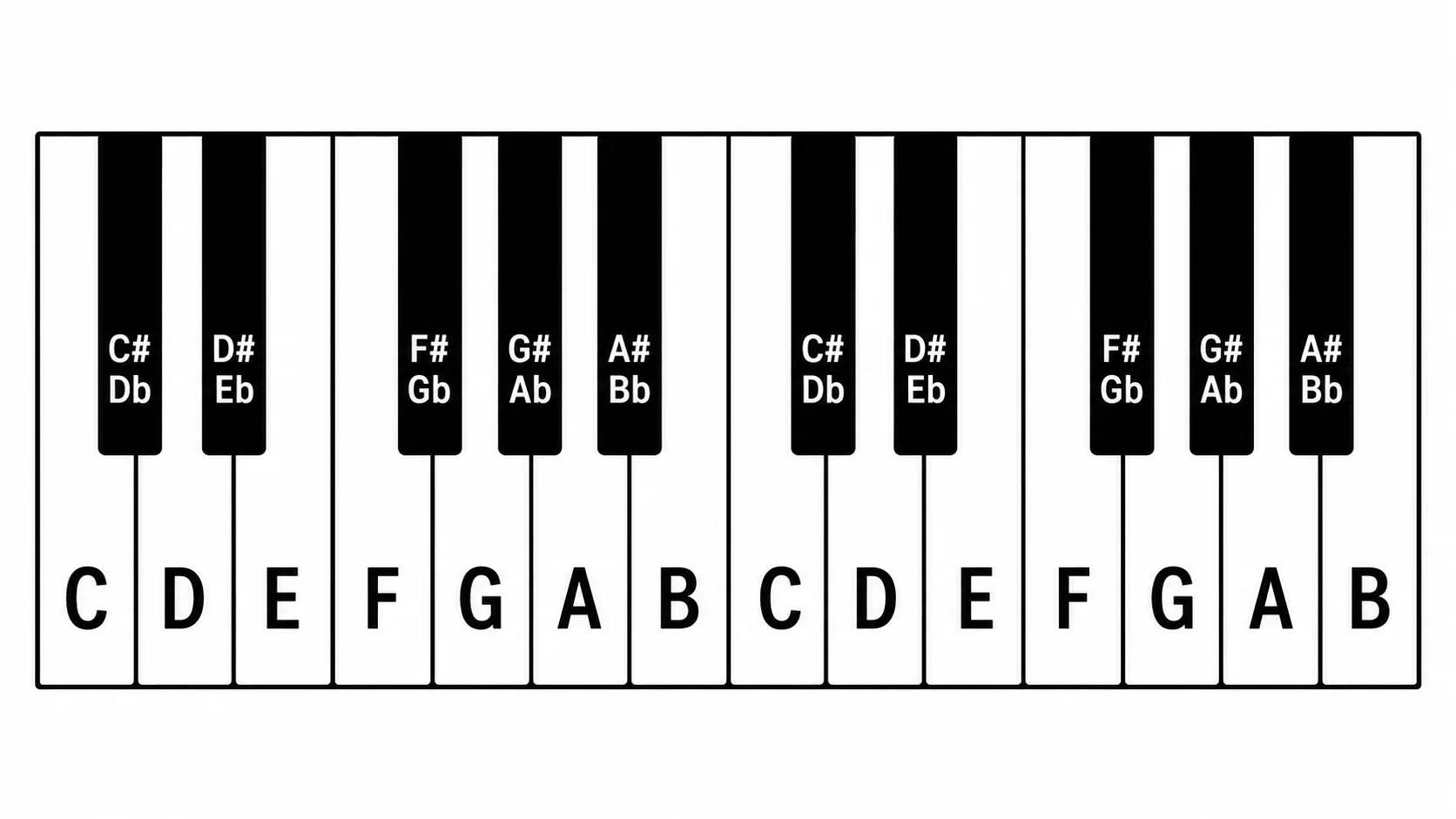 Quadro de teclado de piano com nomes mostrando duas oitavas, teclas brancas nomeadas C D E F G A B e teclas pretas com os dois nomes de sustenido e bemol, agrupadas em duas e três