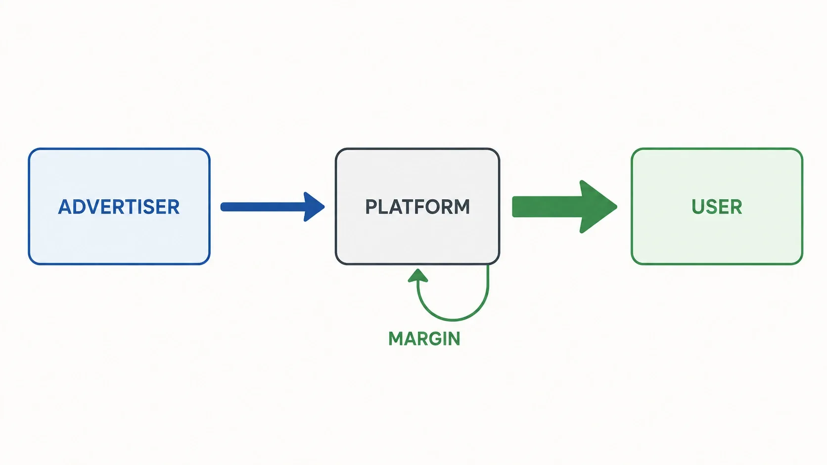 Diagrama mostrando o pagamento de um anunciante entrando numa plataforma get-paid-to, que fica com uma margem e repassa o restante ao usuário