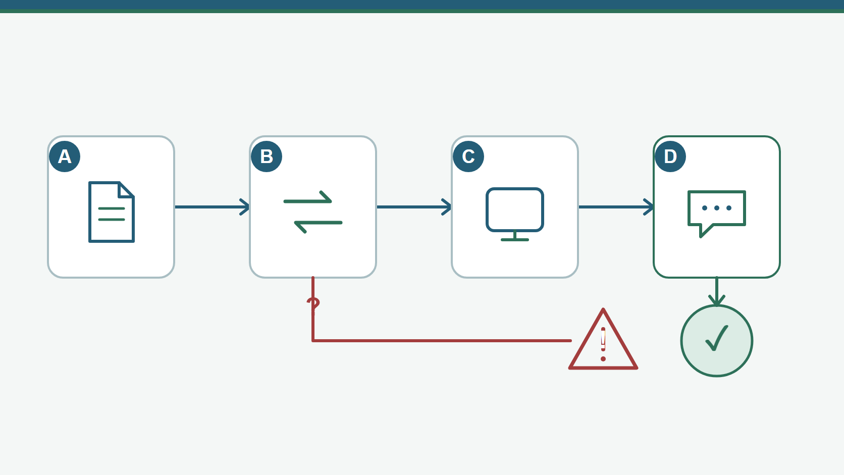 Four-step diagram for checking a program, compensation, channel and disclosure