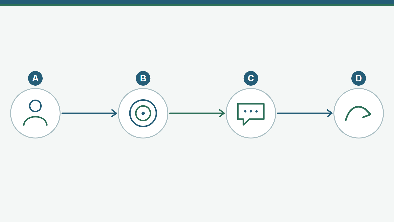 Diagrama de planilha conectando voz, objetivo, fala e próxima deixa