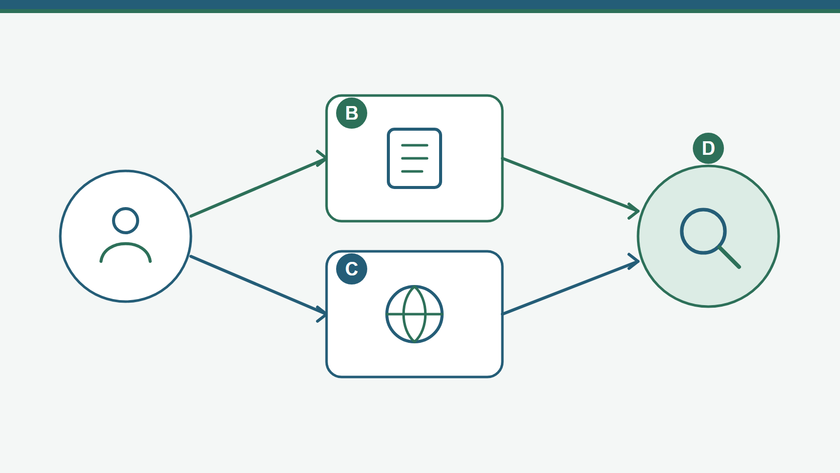 Diagrama dos caminhos plataforma própria Surveyworld e painel parceiro externo