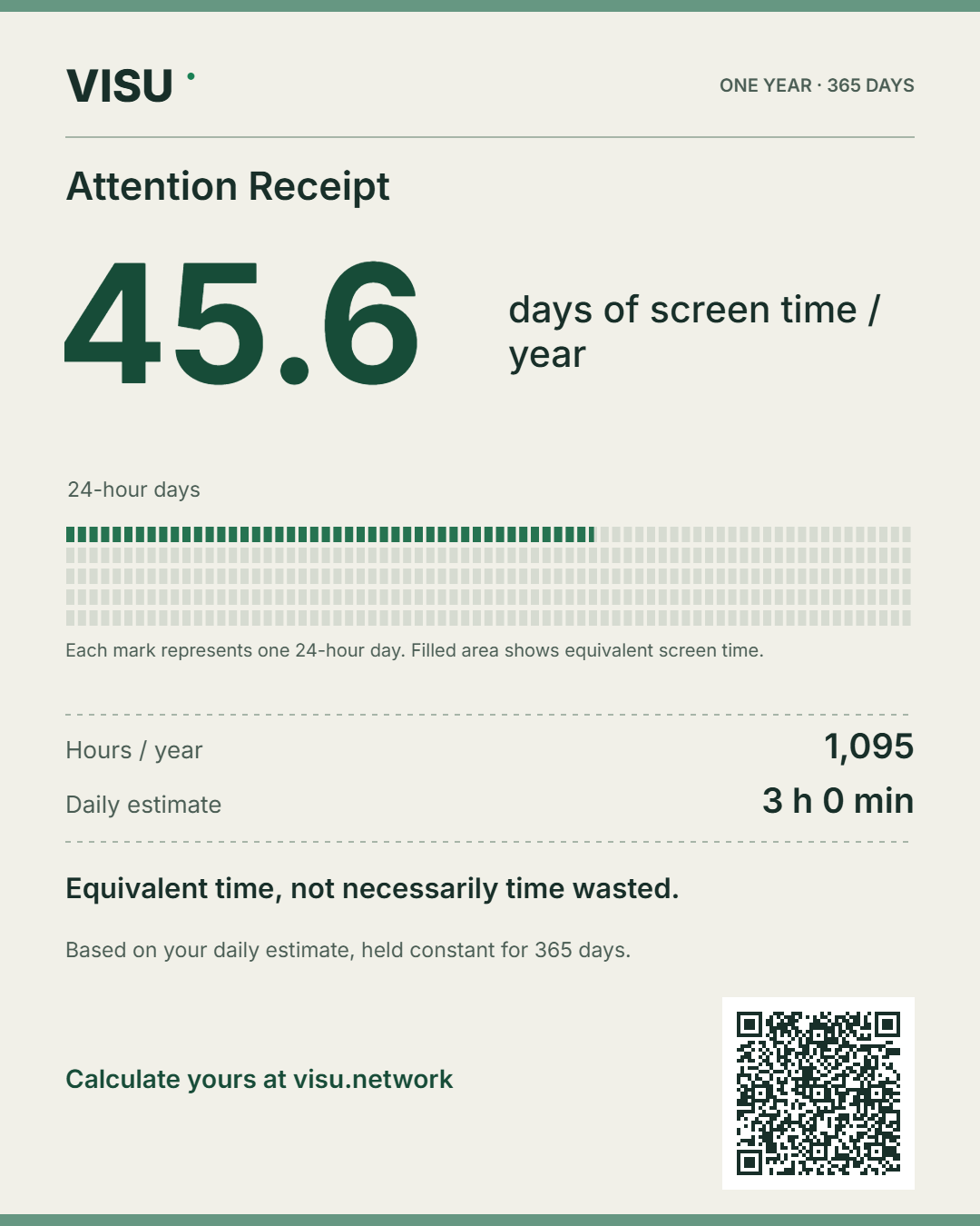 Attention Receipt: 3 hours a day equals 1,095 hours or 45.6 full days a year. A QR opens the calculator.
